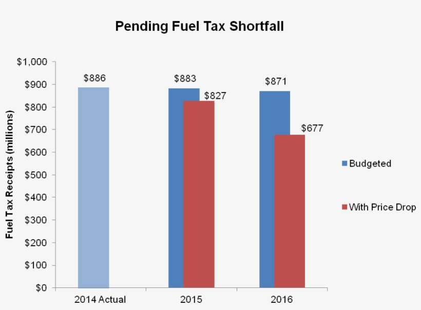 Pending Fuel Tax Shortfall Diagram 976x677 PNG Download PNGkit