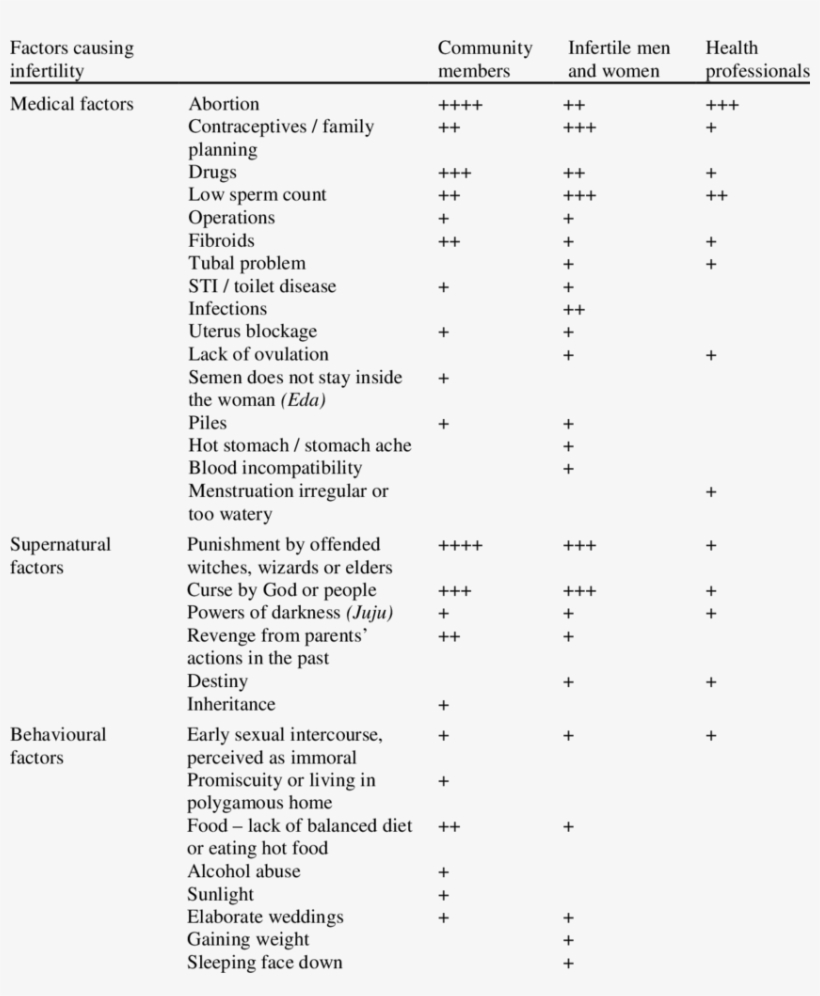 Medical, Supernatural And Behavioural Factors Mentioned - Syllabus, transparent png