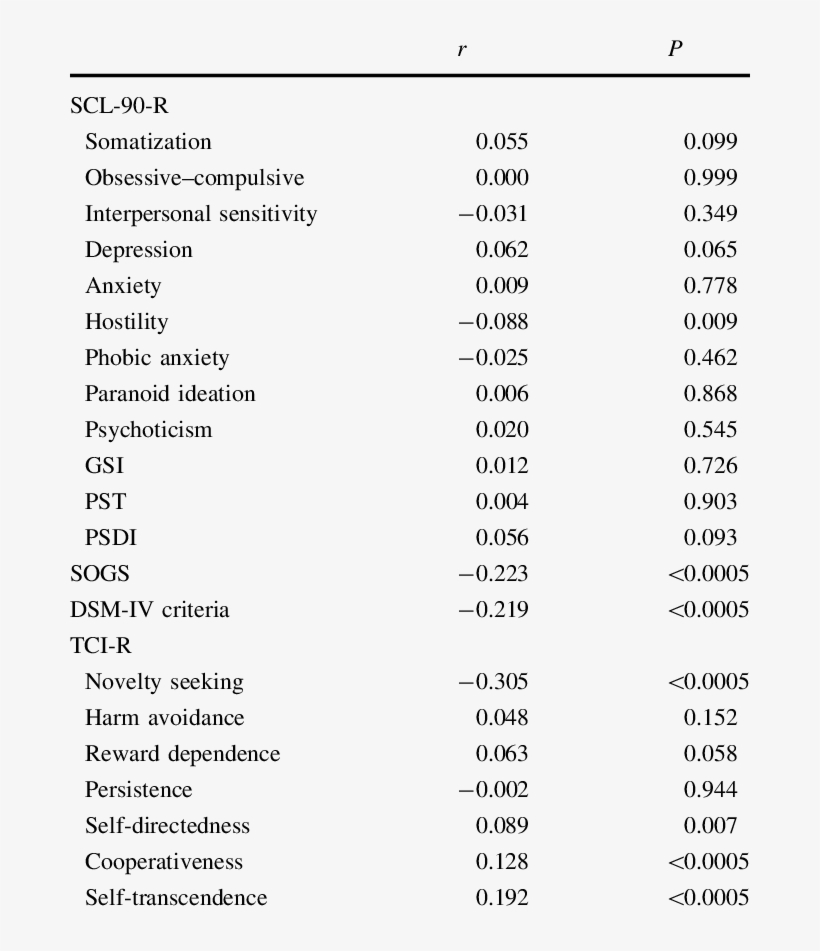 's Bivariate Correlations Between Age Of Onset Of Gambling - Information, transparent png