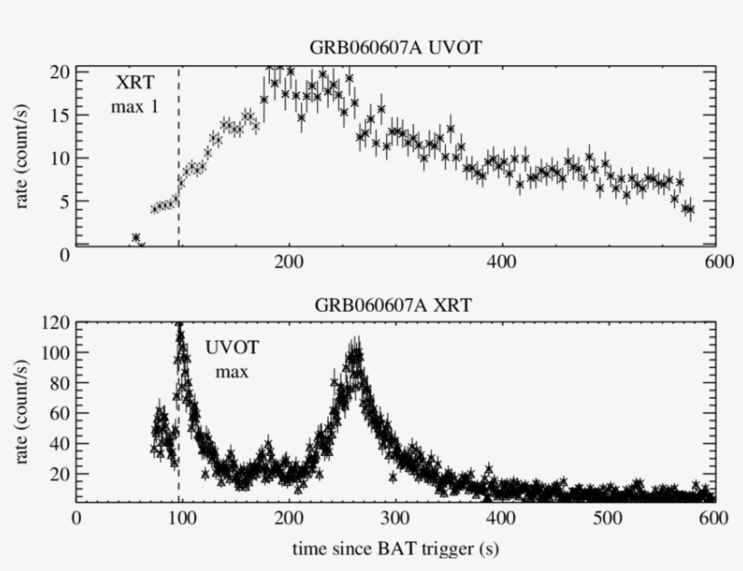 Light Curve Of Grb 060607a In The First 600 S Following - Diagram, transparent png
