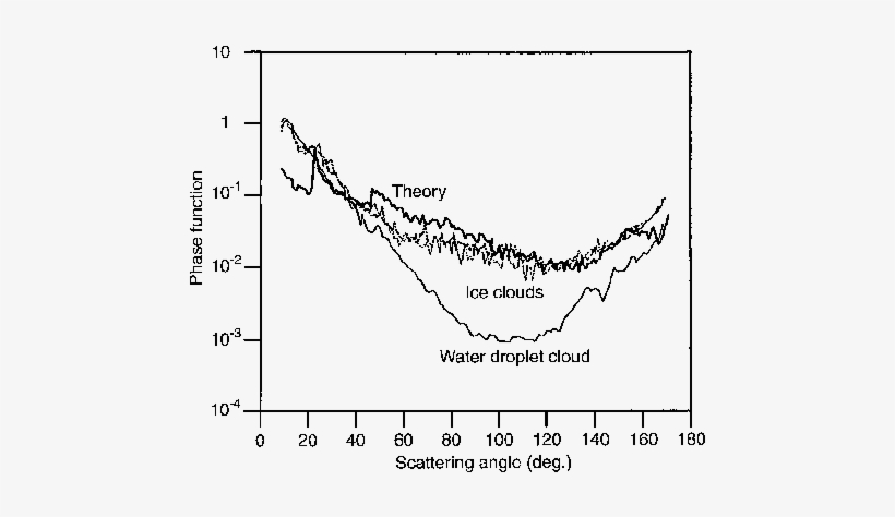 Ice Crystal Number Concentrations From Fig - Plot, transparent png