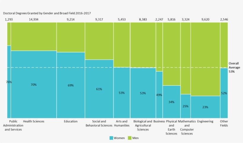 Doctoral Degrees By Gender And Field Marimekko Chart - Doctor Of Philosophy, transparent png