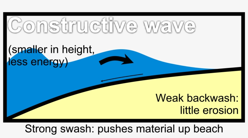 Constructive Wave Diagrams - Swash And Backwash Diagram, transparent png