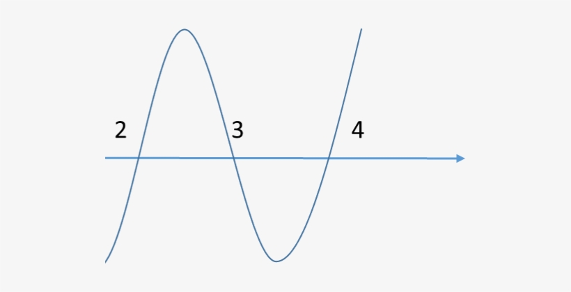 However, If The Power Of A Term Is Even, Then The Wave - Plot, transparent png