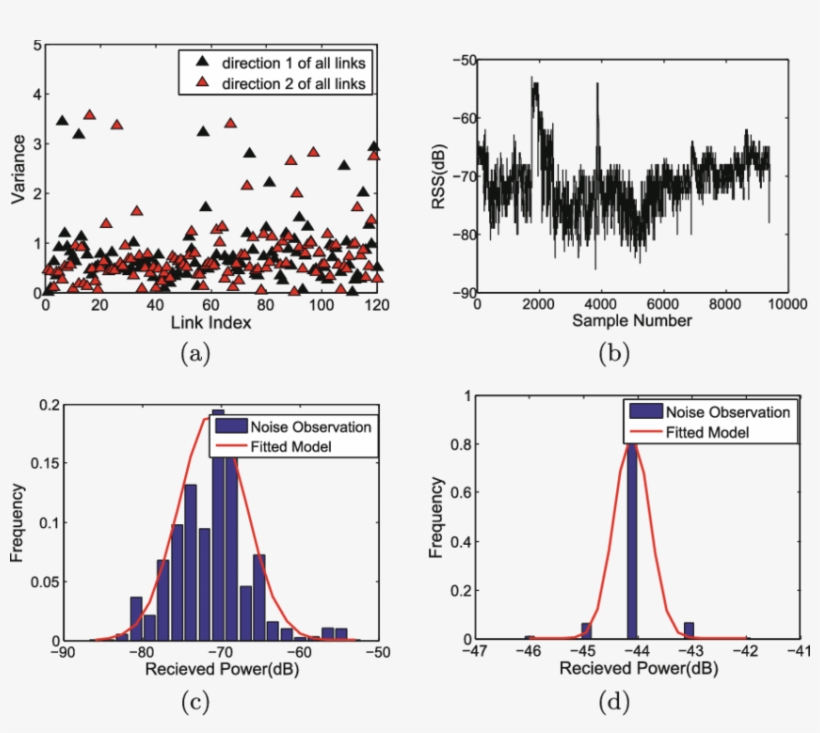 The Noise Variance Of All Links, (b) Rss Variation - Diagram, transparent png