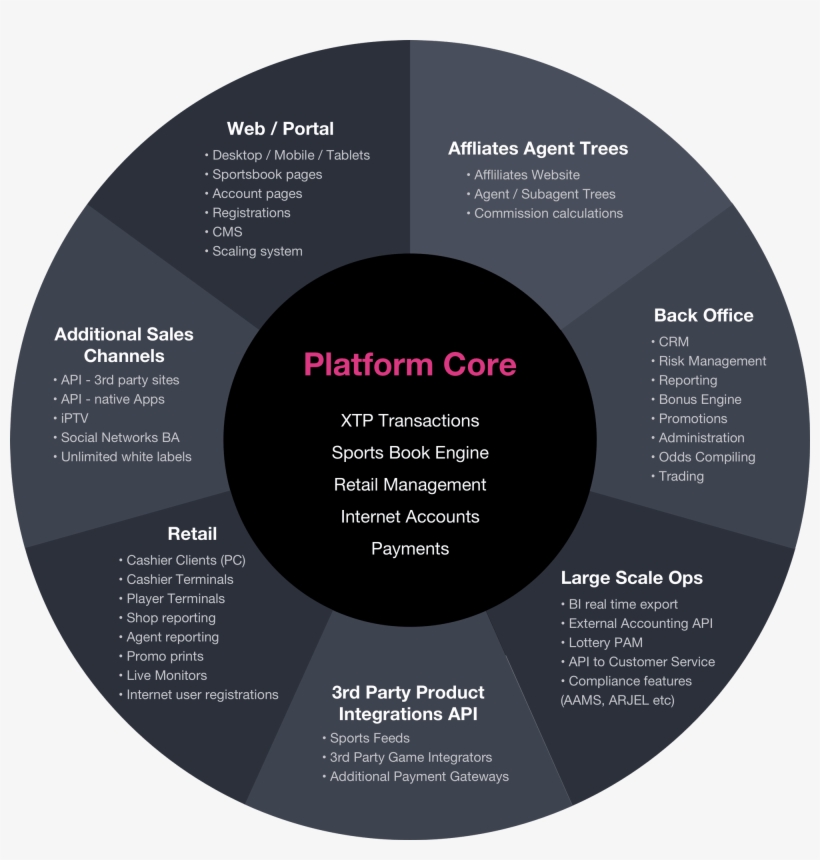 Game Engines, Sales, Back Office, Built In Affiliate - Circle, transparent png