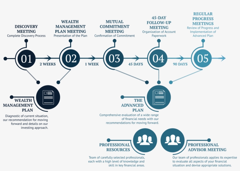 Our Consultative Process - Circle, transparent png