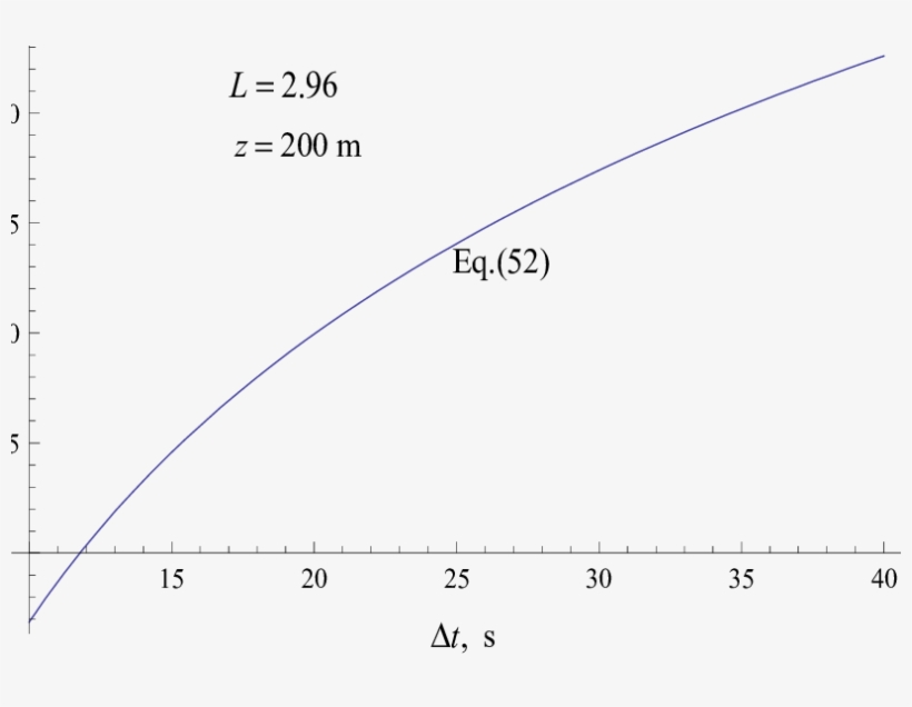 Temperature Structure Function As A Function Of Integration - Diagram, transparent png