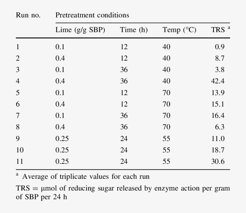 Total Reducing Sugars Resulting From The Action Of, transparent png