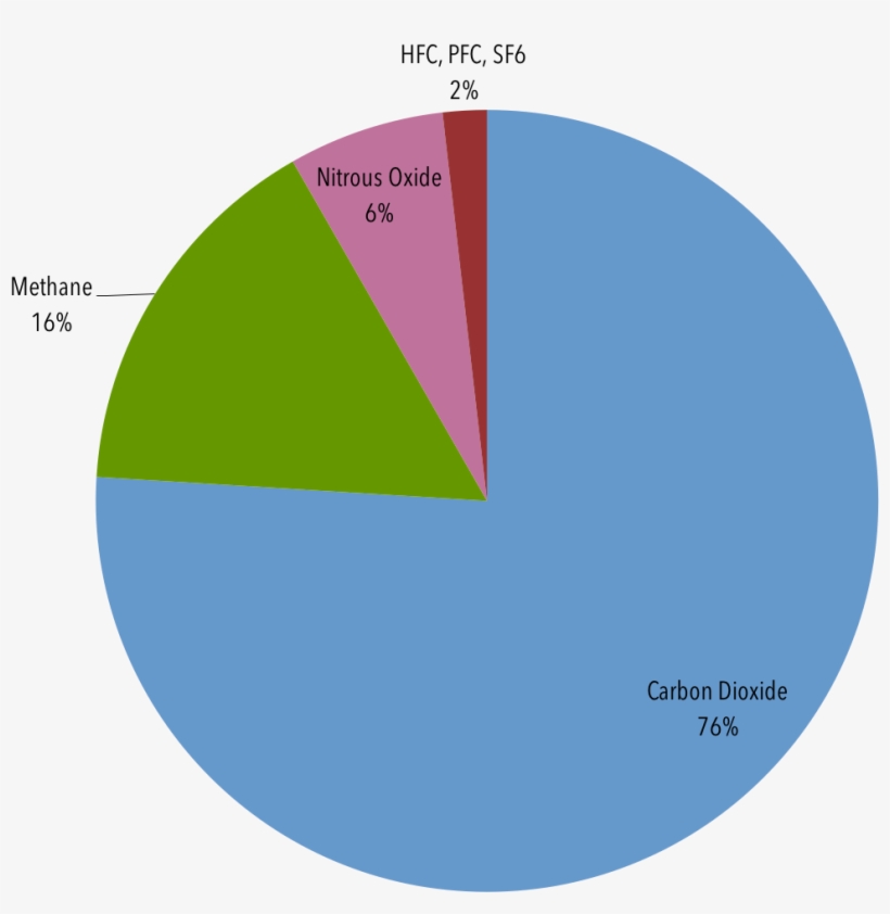 Global Manmade Greenhouse Gas Emissions By Gas,, transparent png