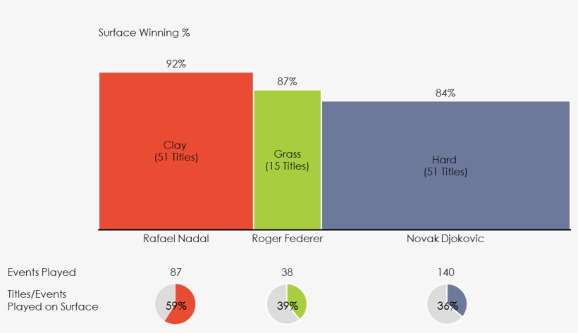 Atp Leaders By Surface - Diagram, transparent png