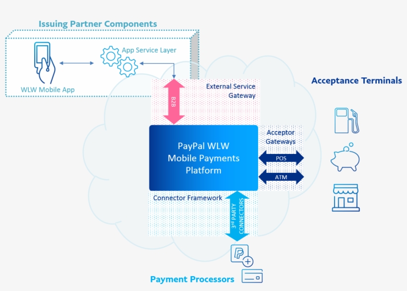 B2b Architecture - Diagram, transparent png