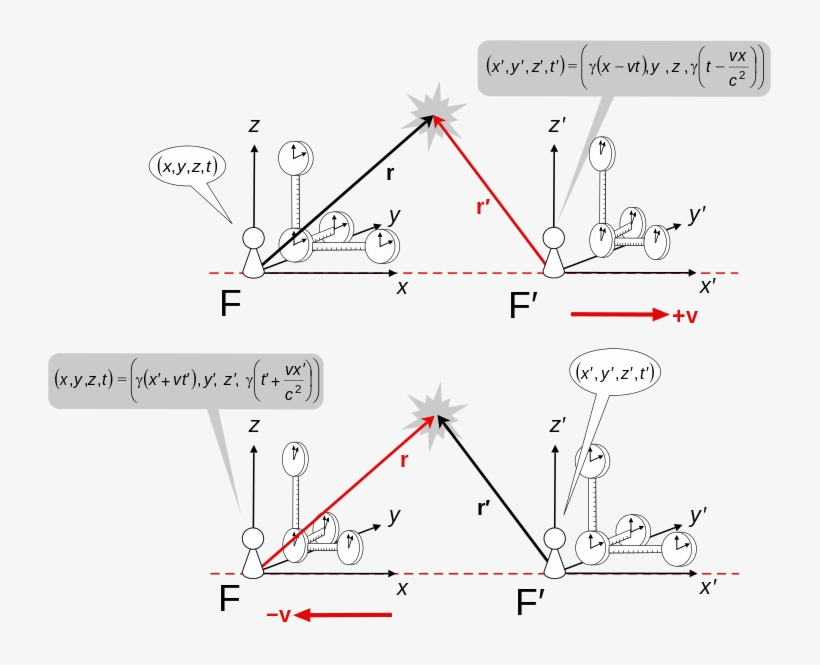Assume Further That The Coordinate Systems Are Oriented - Transformation De Lorentz, transparent png