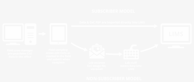 Envirochain Chain Of Custody Sample Submission - Graphic Design, transparent png