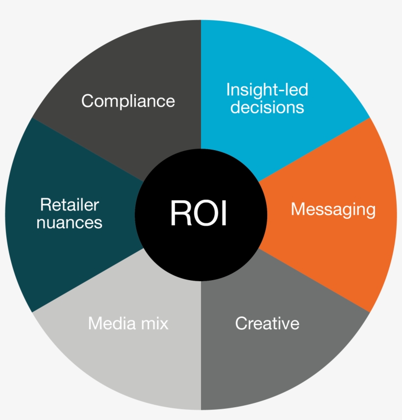 The Shopper Media Roi Wheel - Circle, transparent png