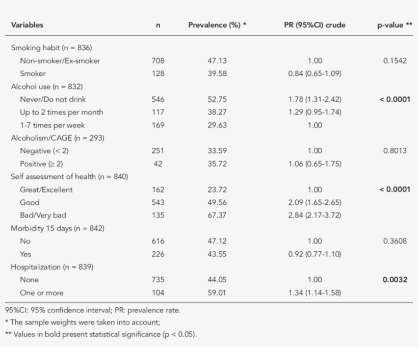 Prevalence Of Arterial Hypertension According To Lifestyle - Sedentarismo, transparent png