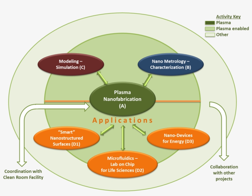Plasma-nanotechnology - Nanotechnology In Life Sciences, transparent png