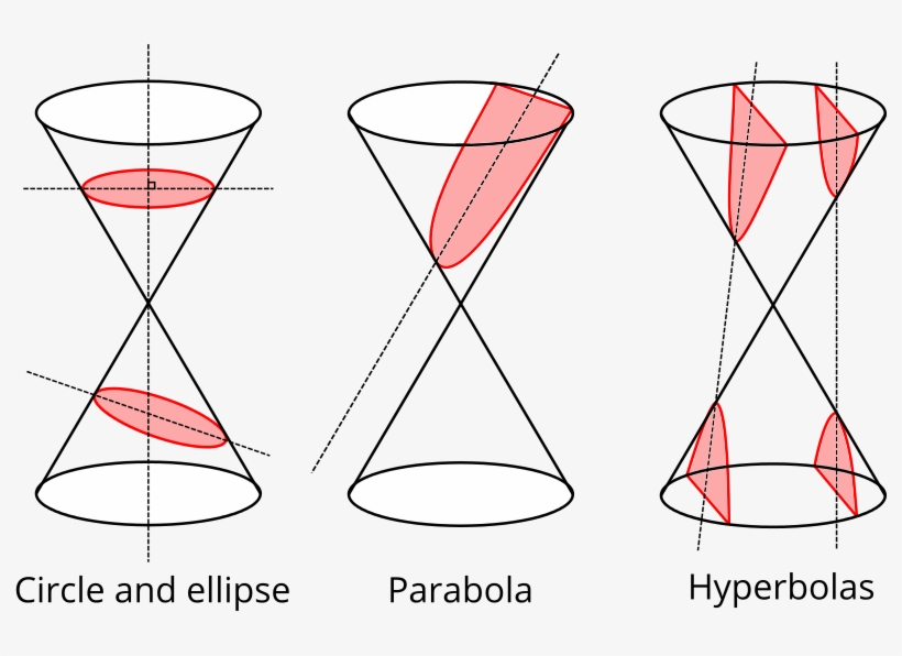 Different Cuts Of A Cone Showing An Ellipse, A Circle, - Conic Sections, transparent png