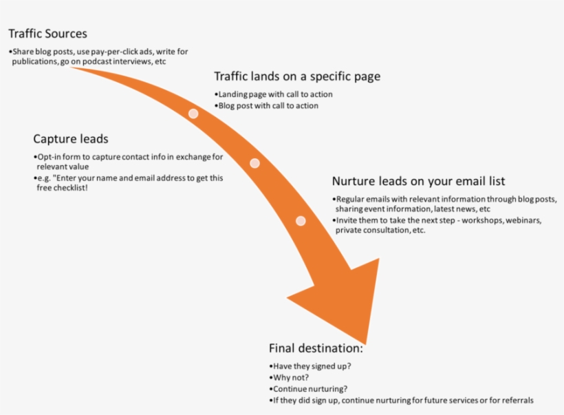 What Your Sales Funnel Might Look Like - Codigo De Valoración Aduanera, transparent png