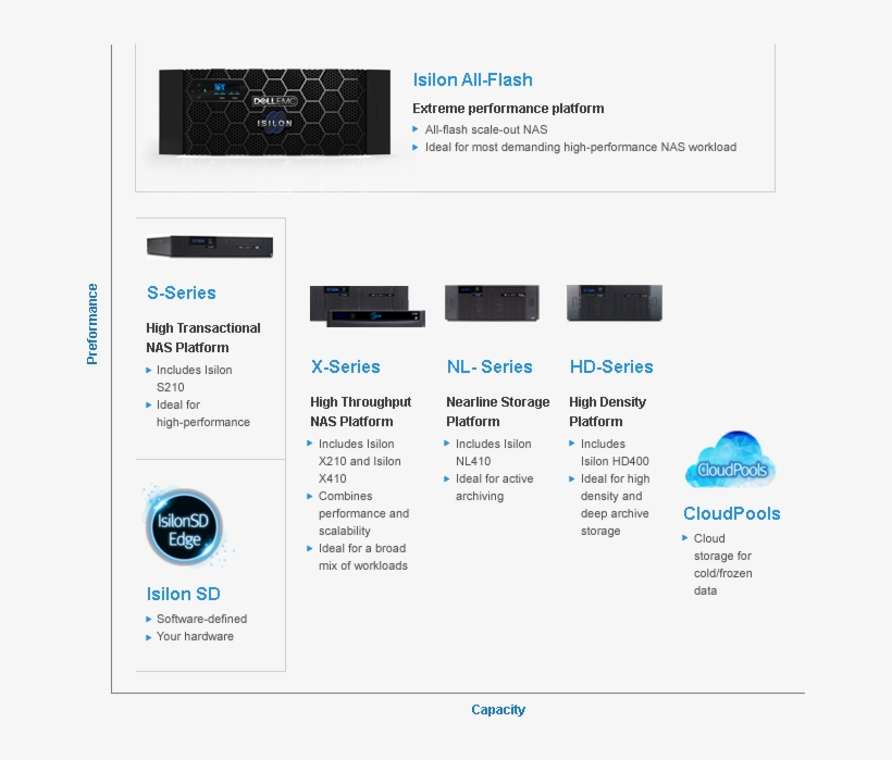 Compare Emc Isilon - Isilon Software Bundles, transparent png