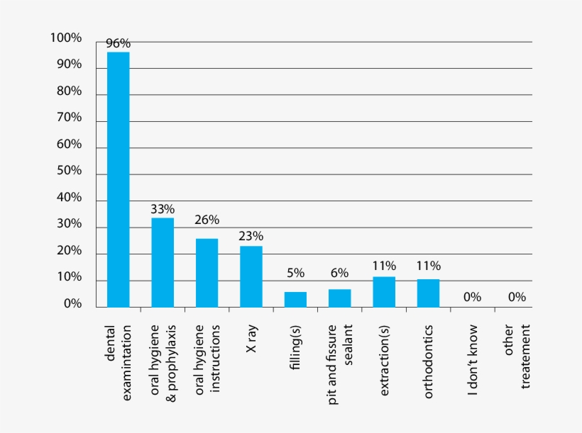 Reported Reason For Dental Visit Of Children With Ds - Level Meaning, transparent png