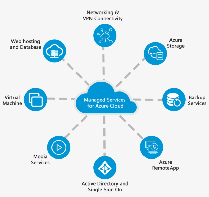 Azure Services - Diagram, transparent png