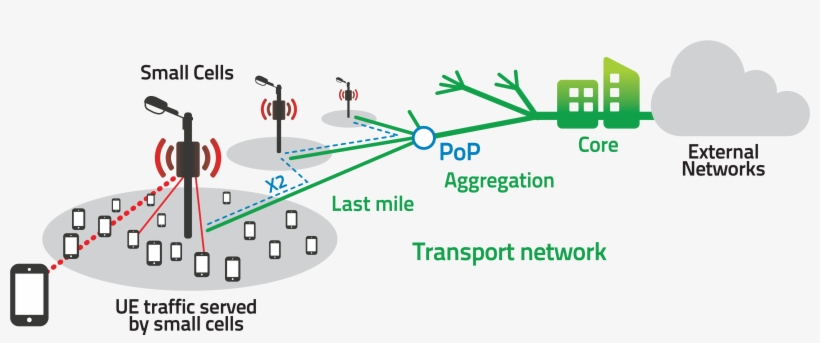 Https - //media - Pipeline - Pubspoke - Com/files/article/ - Small Cell Network, transparent png