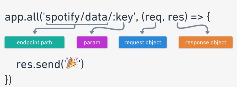 The Image Depicts The Endpoint Path As Spotify/data, - Electric Blue, transparent png