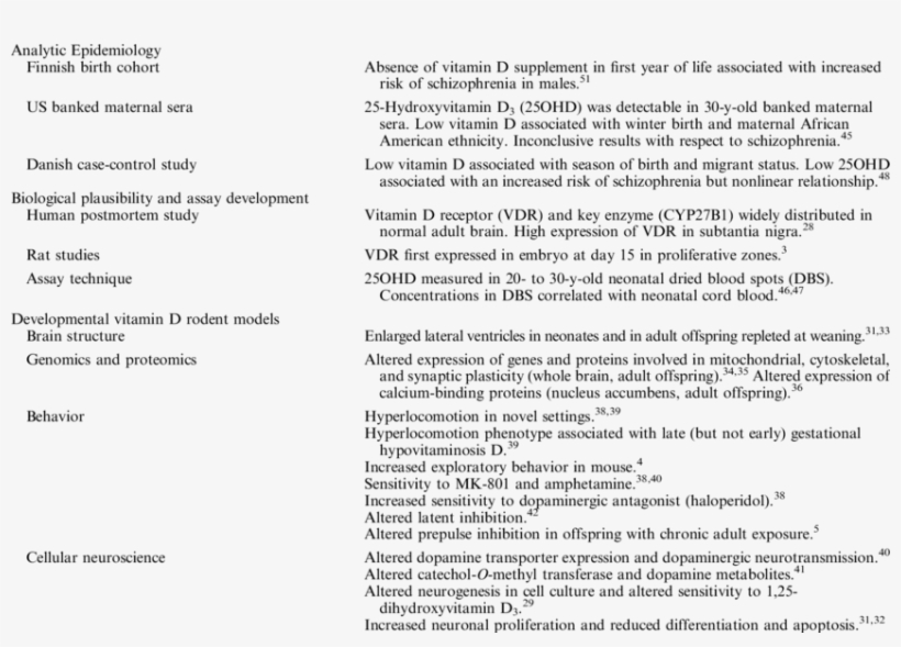 Summary Of Evidence Related To The Vitamin D Hypothesis - Sales Training Topics, transparent png