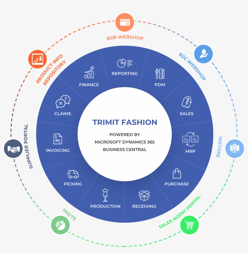Trimit Fashion Based On Microsoft Dynamics Nav - Circle, transparent png