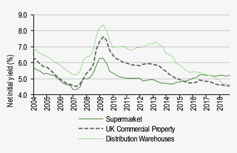 Supermarket Property Net Initial Yields - Plot, transparent png