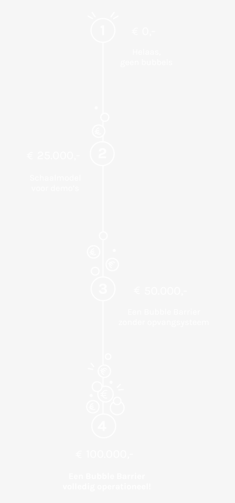 The Great Bubble Barrier Catches Plastic Soup Before - Close Icon Png White, transparent png