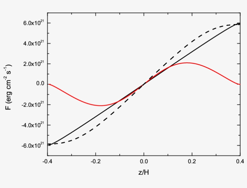 Vertical Profiles Of The Diffusive Flux Fz And The - Plot, transparent png