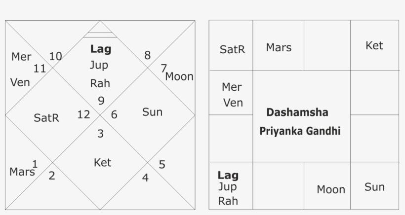 Astrological Predictions For Priyanka Gandhi - Number, transparent png