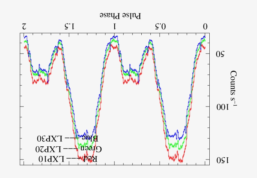 X Ray Pulse Profiles Of 4u 1538 52 Created From Light - Bellezza, transparent png