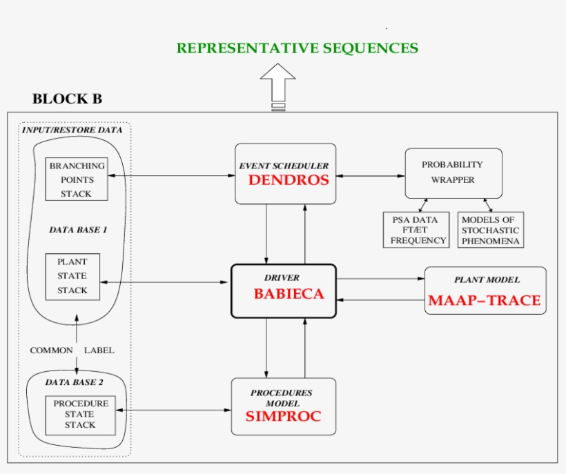 Sequence Generation Module - Diagram, transparent png