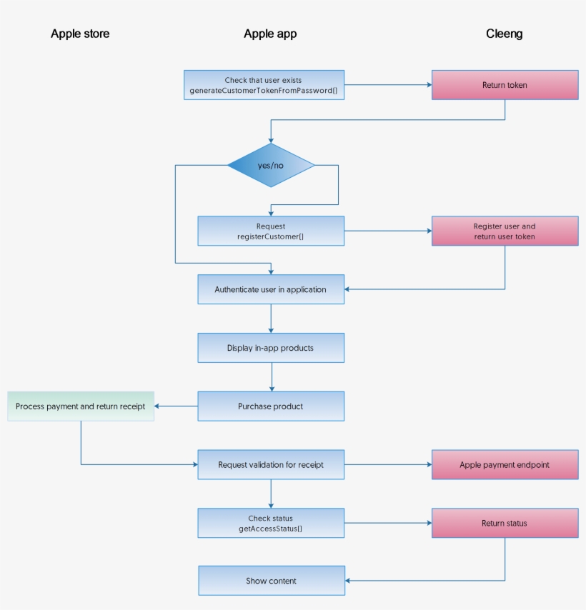 Validating Access - Return Process Apple, transparent png