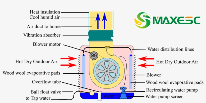 Evaporative Cooler - Cooler Components, transparent png