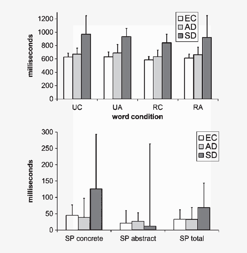 Bar Graph Showing The Mean Reaction Times Of All Word - Mean, transparent png