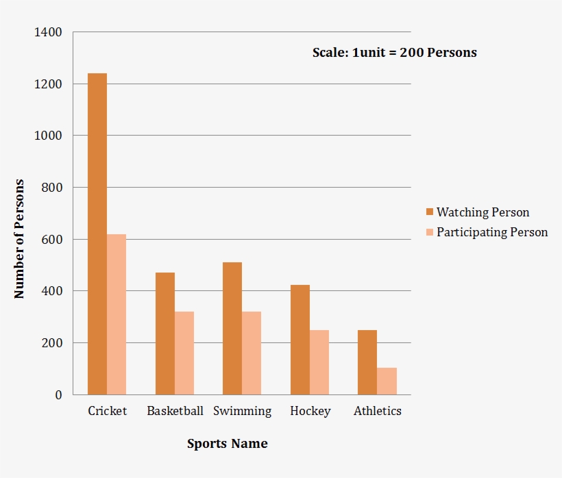 Given Data Represented By The Double Bar Graph - Men And Women Gpa, transparent png