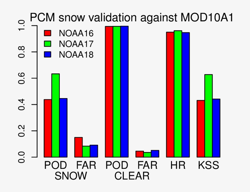 Accuracy Indicators Of The Pcm Snow Detection Skills - Diagram, transparent png
