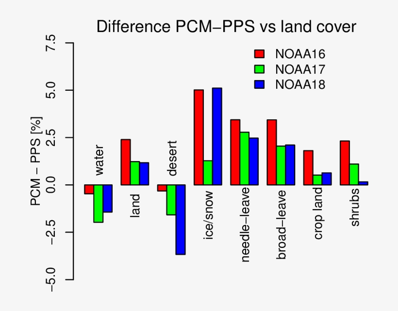Total Cloud Cover Differences Pcm Pps As A Function - Noaa-16, transparent png