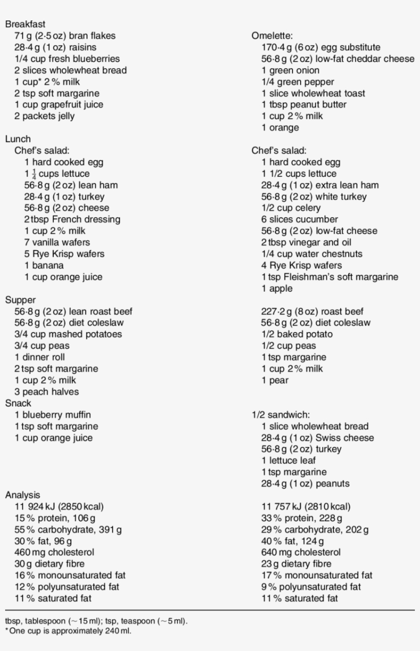 Diet Composition And Sample Menu Control Diet - Menu Cholesterol, transparent png