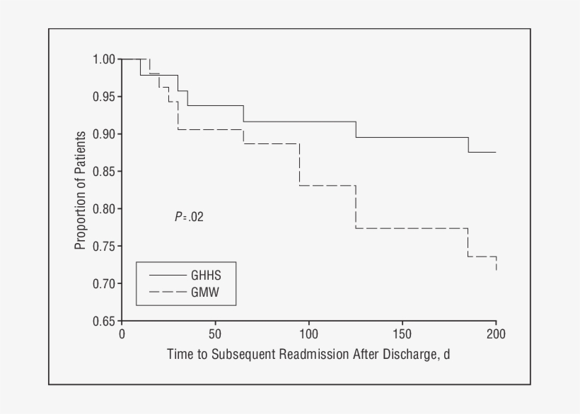 Subsequent Hospital Admission Free Period In The Geriatric - Diagram, transparent png