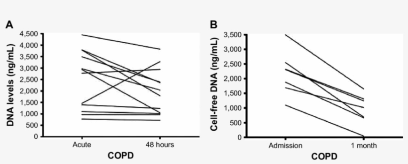 A) Cell Free Dna Levels At Admission And 48 Hours. - Diagram, transparent png