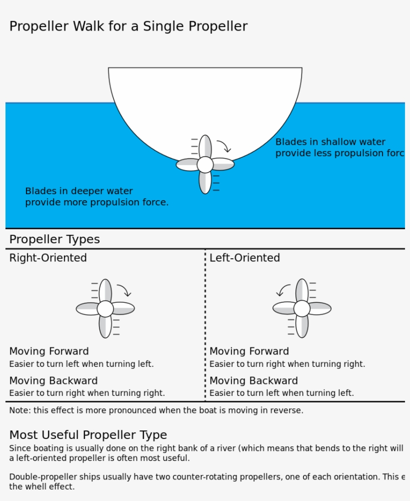 File - Propeller Walk - Svg - Diagram, transparent png