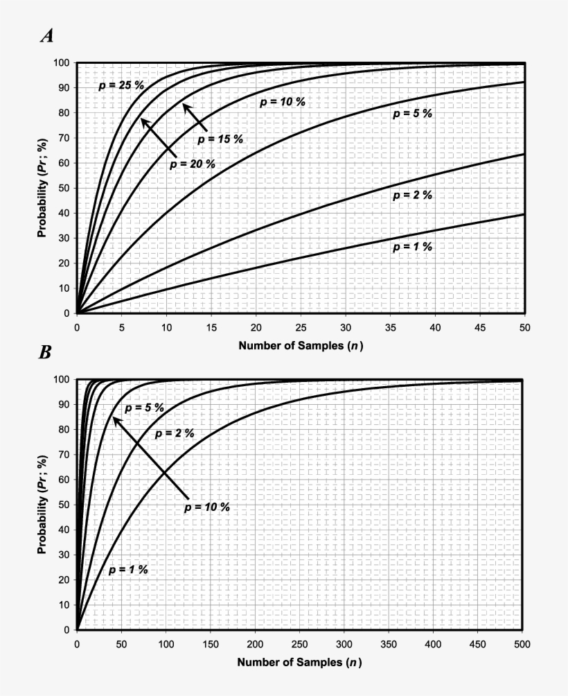 Scatterplots Describing The Confidence Levels That - Paper, transparent png