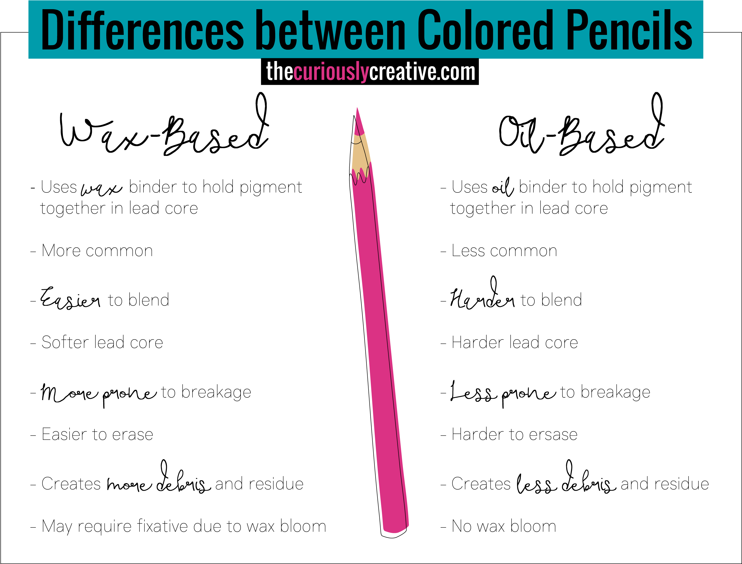 Wax Vs Oil-based Colored Pencils - Calligraphy (3333x2478), Png Download