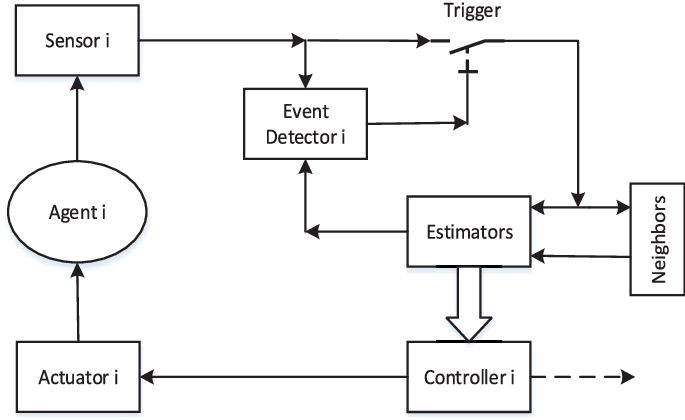 Sampled Data Based Event Triggered Mechanism For Agent - Estimator (685x420), Png Download