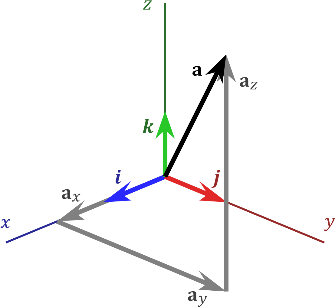 Vector In Cartesian Coordinates (1200x1135), Png Download